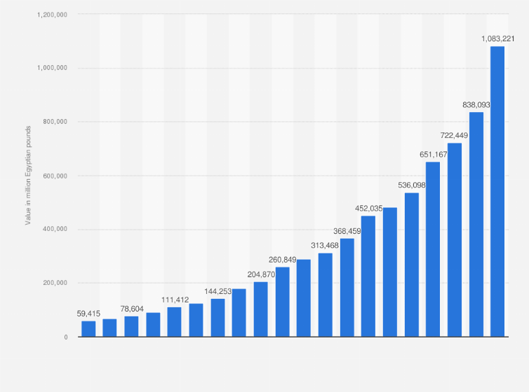 Statistic: Value of currency in circulation in Egypt from 2004 to 2023 (in million Egyptian pounds)