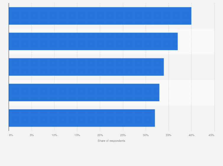 Statistic: Main technology solutions planned to be implemented by leisure travel agencies worldwide in the next 12 months as of 4th quarter 2023