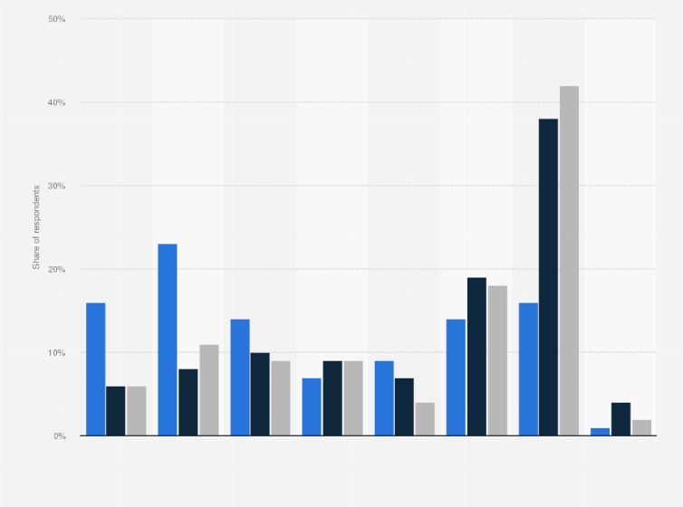Statistic: Frequency of watching CNN among adults in the United States as of April 2023, by party ID