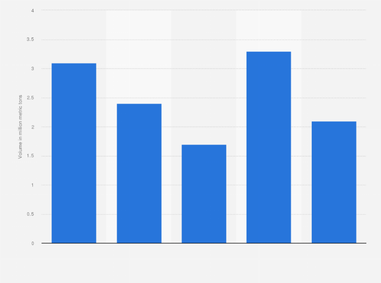 Statistic: Lignite sales volume of NLC India Limited from financial year 2019 to 2023 (in million metric tons)