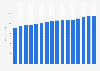 Amount of banknotes and coins in circulation in Niger from November 2023 to February 2025 (in billion CFA francs)