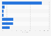Most used shared mobility services in Singapore as of March 2024