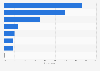 Most used shared mobility services in Indonesia as of March 2024