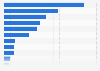 Leading reasons for using shared mobility services in Indonesia as of March 2024