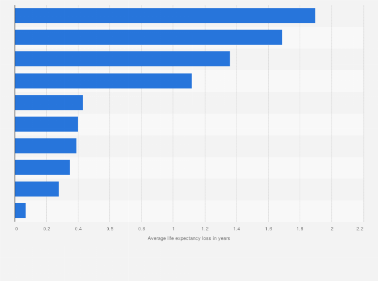 Statistic: Average life expectancy loss due to leading external risks to human health worldwide as of 2022 (in years)