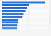 Leading mobile apps in Norway in 2023, by monthly in-app purchase revenue (in million U.S. dollars)