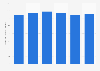 Average daily per capita consumption of soft drinks in Australia from financial year 2019 to 2024 (in milliliters)