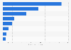 Size of consumer houseware market in India in financial year 2022, by segment (in billion Indian rupees)