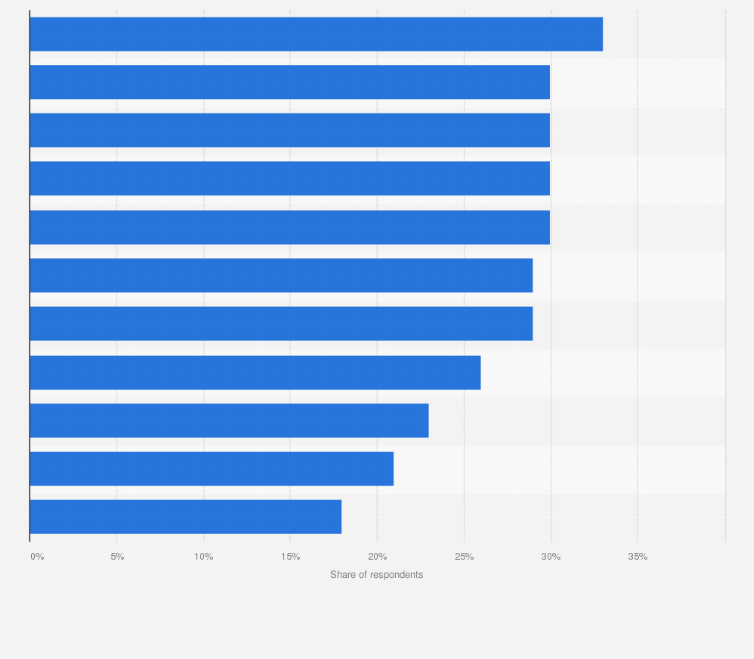 Statistic: Marketing priorities in the United Kingdom (UK) as of August 2024