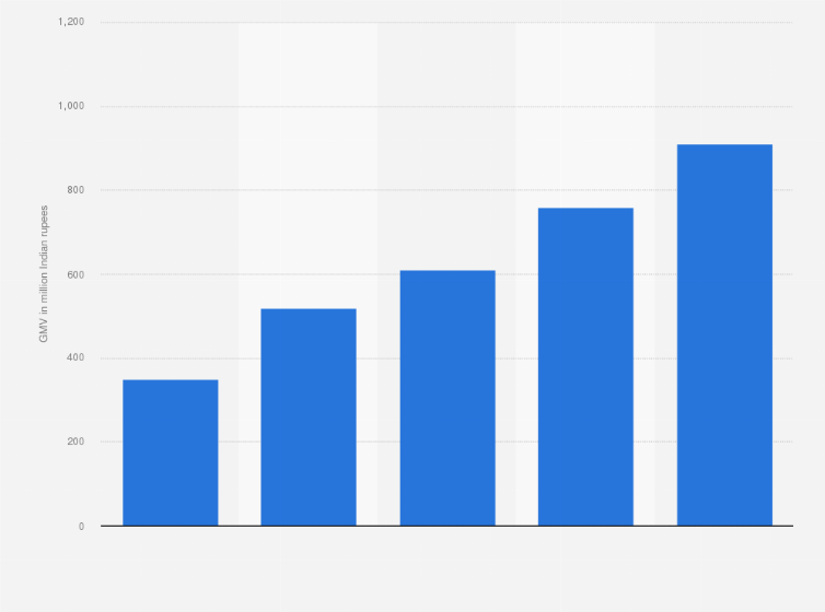 Statistic: Gross merchandise value (GMV) of e-commerce during festival season in India from 2019 to 2022, with projections for 2023 (in million Indian rupees) 