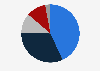 Sales share of Lumene's product categories worldwide in 2023