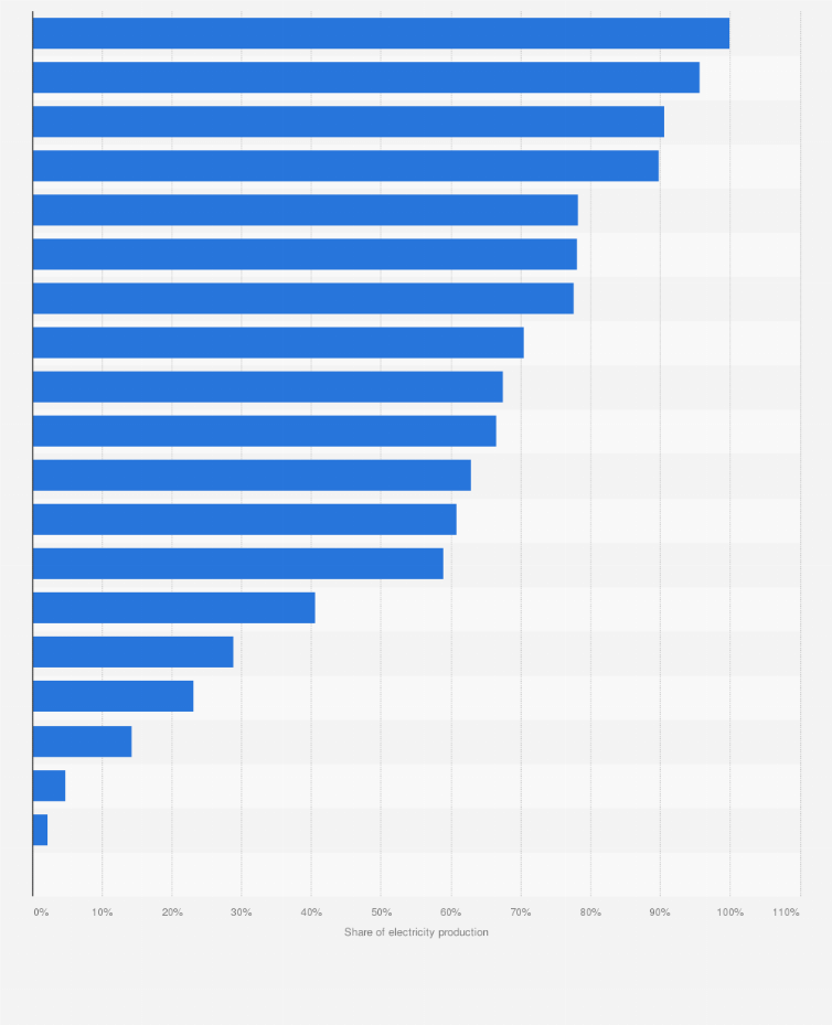 Statistic: Percentage of clean power out of the total electricity production in Latin America and the Caribbean in 2023, by country 