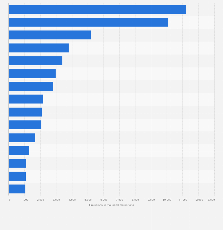 Statistic: Sulfur dioxide (SO₂) emissions worldwide in 2022, by leading country (in 1,000 metric tons)