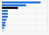 Distribution of digital media spending in India in 2024, by industry