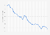 Household credit charged interest rates in Romania from February 2023 to April 2025, by month