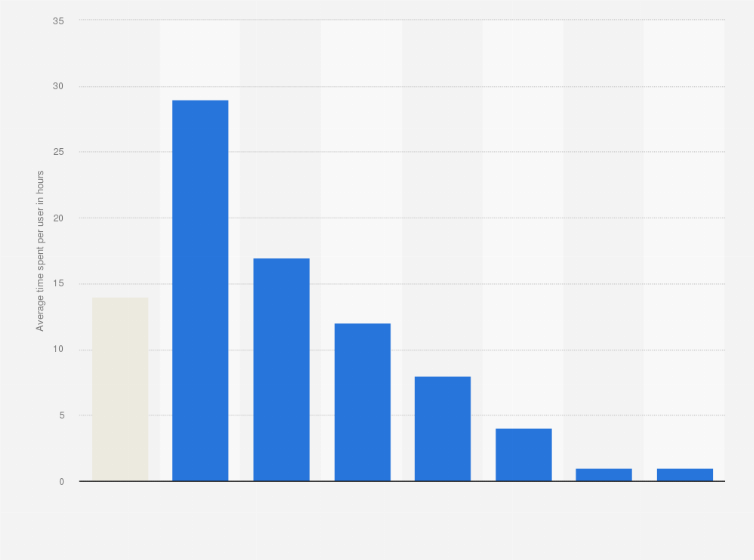 Statistic: Monthly time spent engaging with TikTok among users in the United Kingdom (UK) in March 2024, by age group (in hours)