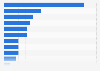 Distribution of uranium reserves worldwide in 2021, by country (in percentage)