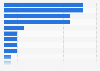 Number of factories of Grupo Bimbo in Europe, Asia, and Africa in 2023, by country