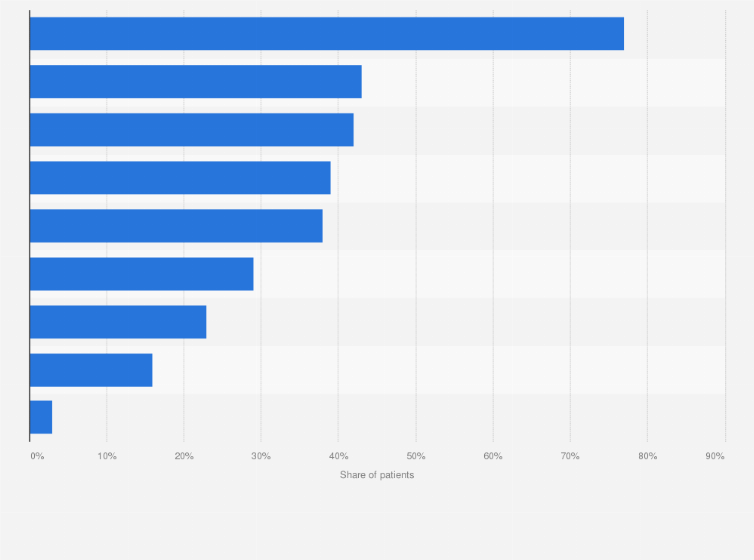 Statistic: Problems encountered in the use of eHealth for patients receiving geriatric rehabilitation worldwide as of 2022