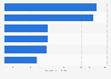 Leading funded fintech startups in Indonesia as of February 2024 (in million U.S. dollars)