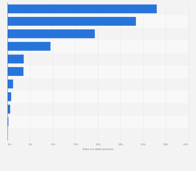 Statistic: Distribution of payments made from electronic wallets in the West African Monetary Union (WAMU) as of 2022, by type 
