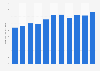 Market size of the management consulting industry in the United Kingdom (UK) from 2014 to 2024 (in billion GBP)
