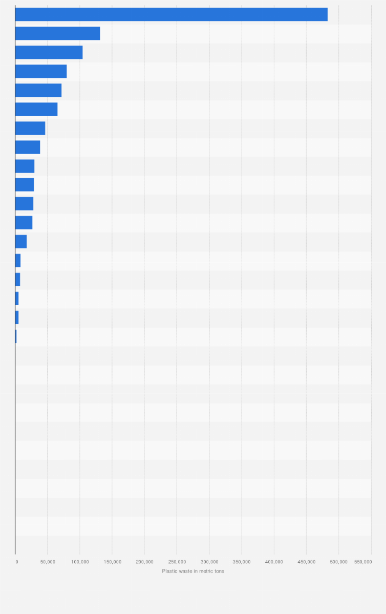 Statistic: Estimated plastic waste exported from the Asia-Pacific region in 2024, by country or territory (in metric tons)