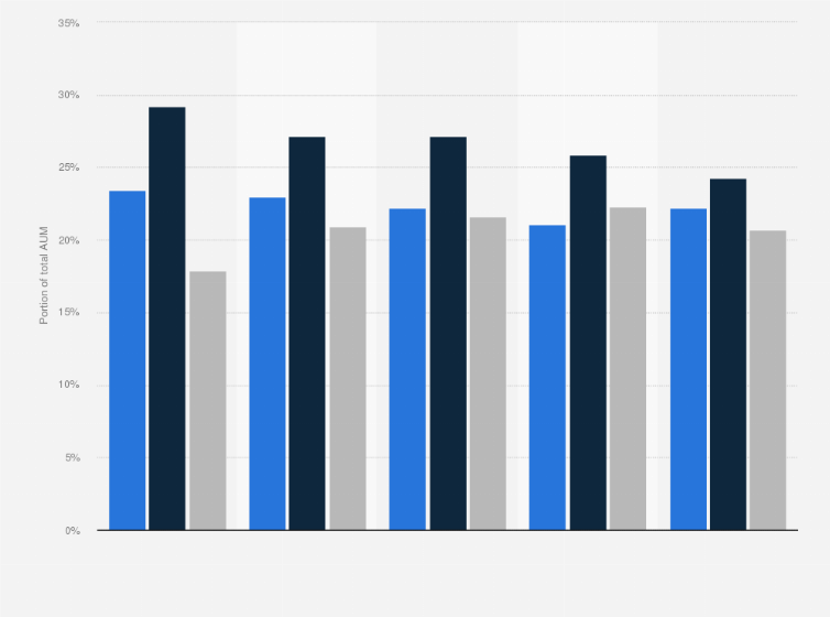 Statistic: Portion of Assets under Management (AUM) in Europe from 2018 to 2022, by institutional client type