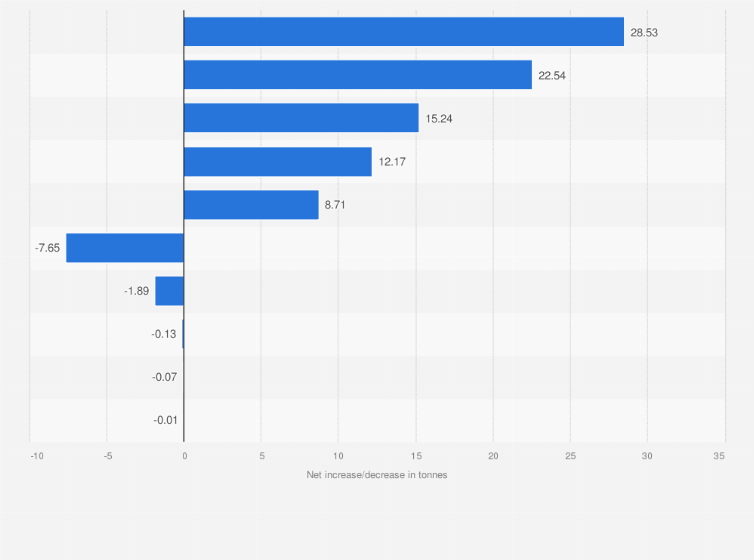 Statistic: Demand from central banks in gold in 4th quarter 2024, by country (in tonnes)