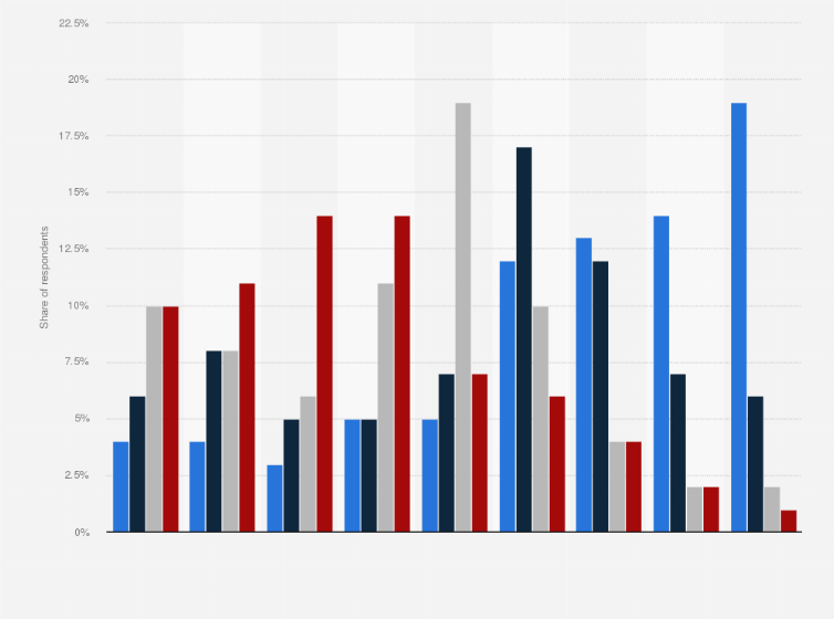 Statistic: Favorite decade for fashion among consumers in the United States in 2023, by age
