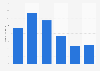 Number of voters in Pakistan as of January 2024, by age group (in millions)