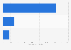 Pet food processing and packaging market value in North America in 2023, by region (in million U.S. dollars)