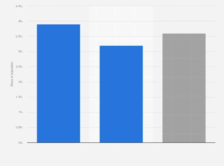 Statistic: Share of population that used a mobile phone or the internet to pay bills in Algeria as of 2025, by gender 