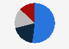 Share of reported cases of discrimination against LGBTQ+ in Chile in 2022, by group