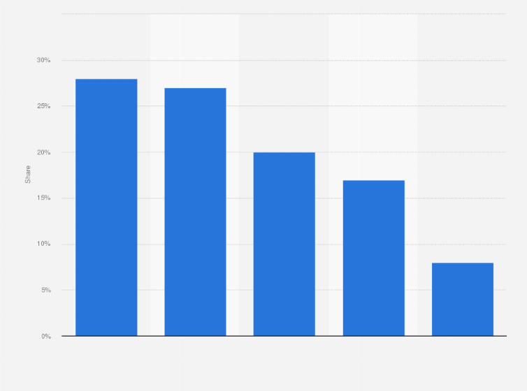 Statistic: Distribution of advertising targeting budgets in the United States as of November 2023, by data type