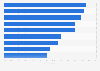 AI tool usage by video game developers worldwide in 2023, by game type