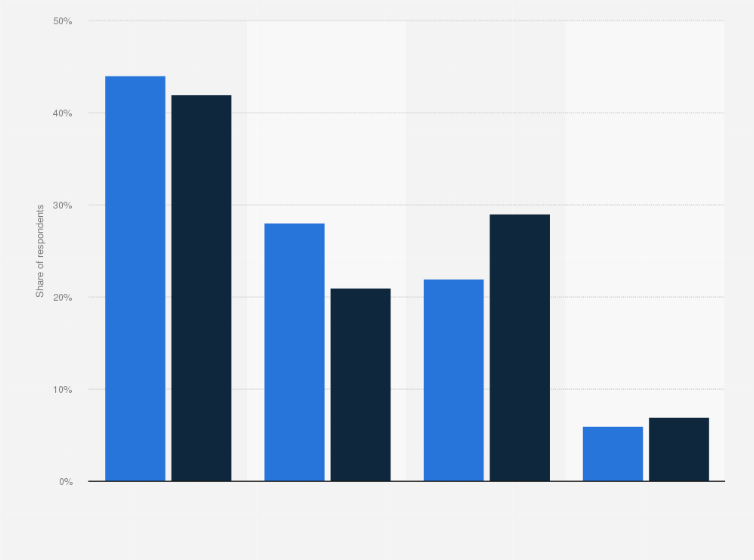 Statistic: Viewer experience when searching for something new to watch in the United States and Europe as of December 2023