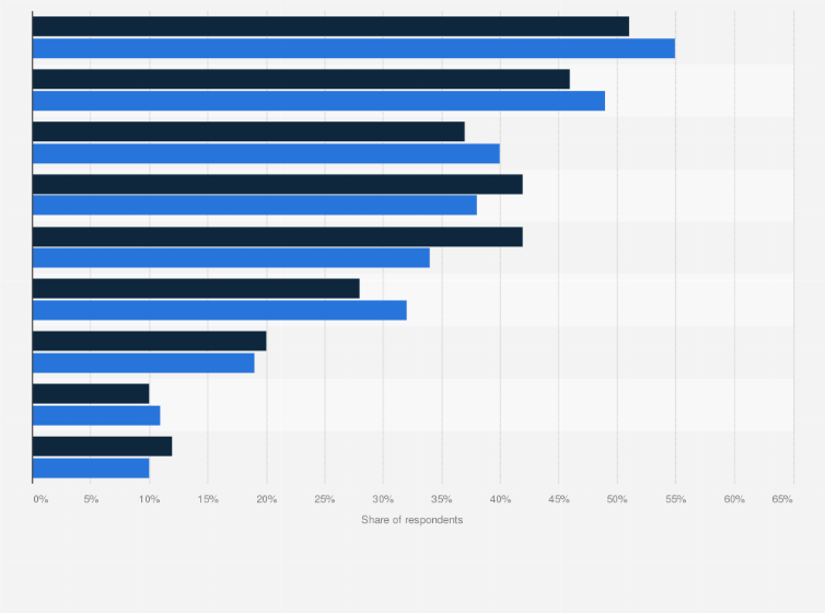 Statistic: Most common sources for finding new content to watch in the U.S. and Europe as of December 2023
