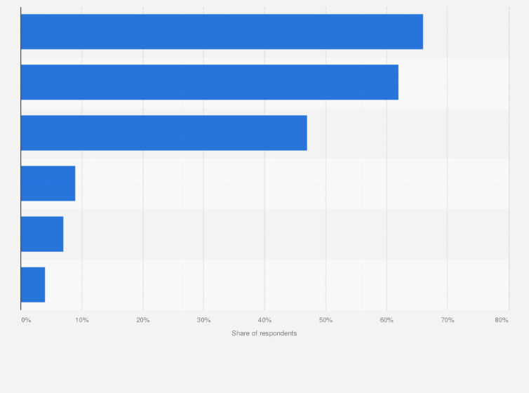 Statistic: Platform choices of indie and mid-size video game development studios in 2023