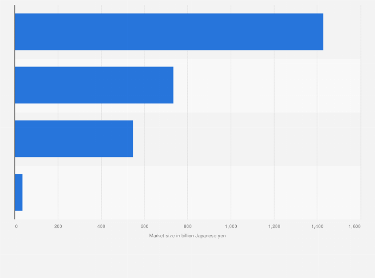 Statistic: Value of the public cloud market in Japan in fiscal year 2023, by segment (in billion Japanese yen)