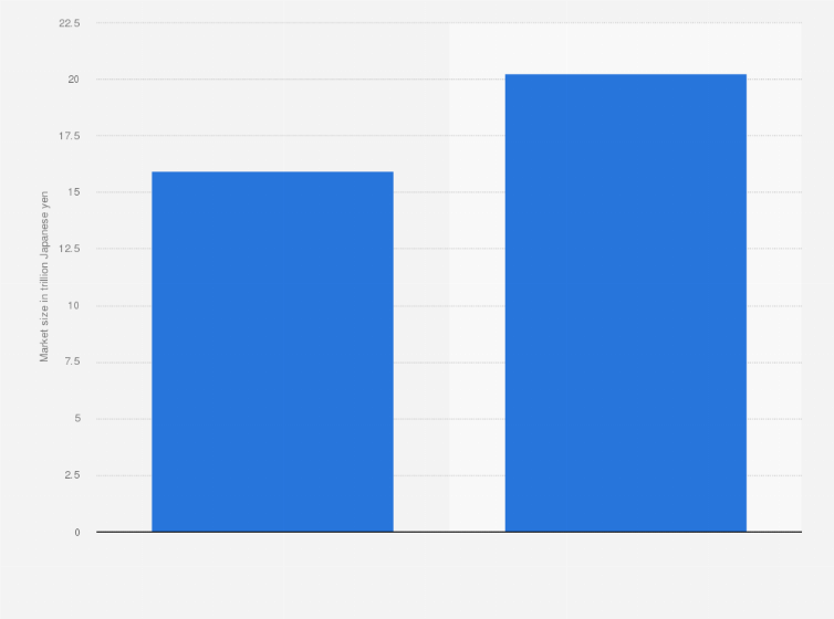 Statistic: Value of the system integration market in Japan in fiscal year 2023 with a forecast for 2027 (in trillion Japanese yen)