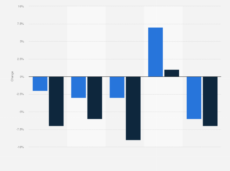 Statistic: Annual growth of gaming app installs and session growth in selected regions from 2022 to 2023