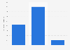 Production volume of silicon metals worldwide in 2022, by type (in 1,000 metric tons)
