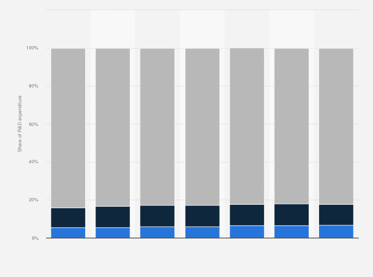 Statistic: Distribution of expenditure on research and development (R&D) in China from 2017 to 2023, by category