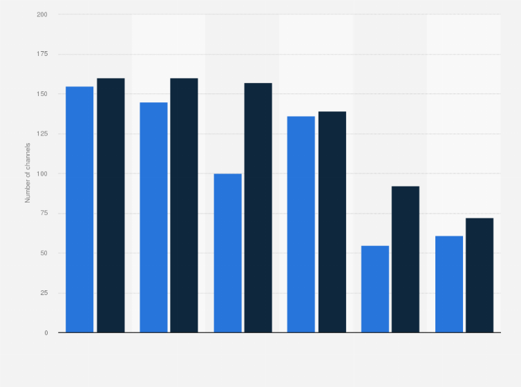 Statistic: Number of free ad-supported streaming TV (FAST) channels in the United Kingdom in February and December 2023, by platform
