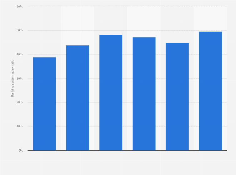 Statistic: Romanian banking system quick ratio from 2018 to 2023