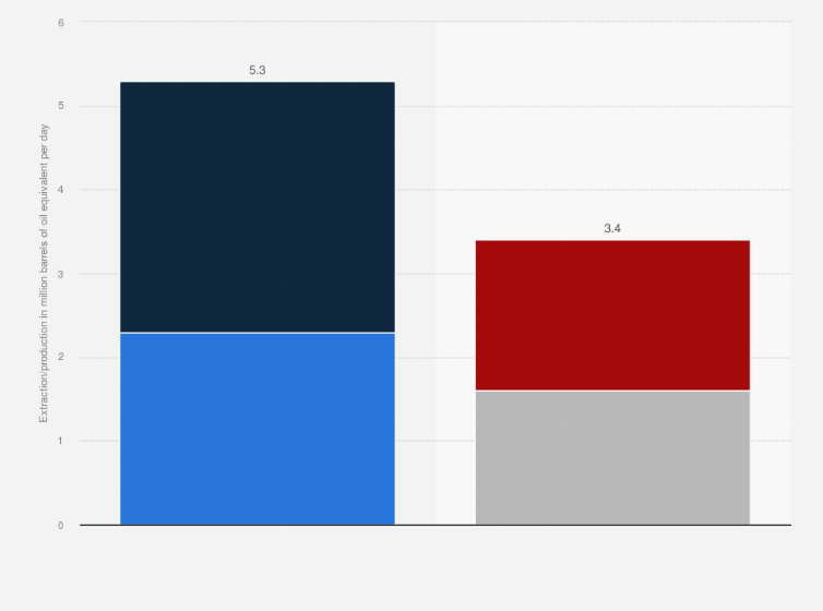 Statistic: Oil and gas production and extraction in Canada in 2023, by method (in million barrels of oil equivalent per day)