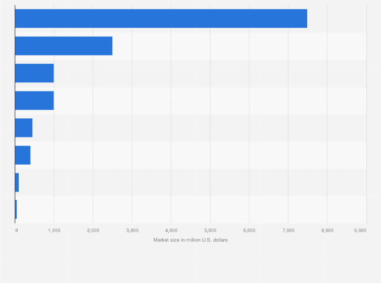 Statistic: Market size of health-tech sector in India in financial year 2023,  by segment (in million U.S. dollars)