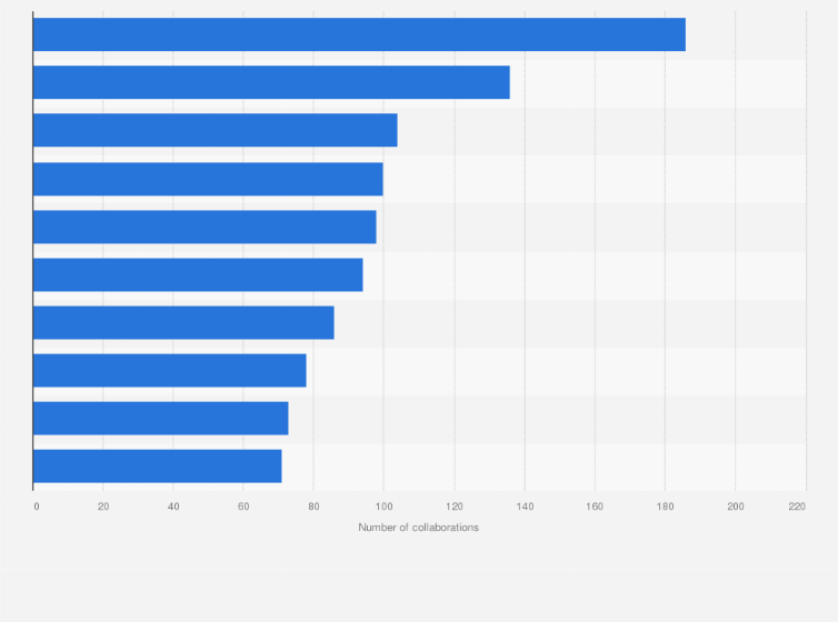 Statistic: Number of celebrity collaborations on Weibo in China in 2023, by brand
