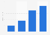 Number of The Sims 4 players worldwide as of March 2024 (in millions)
